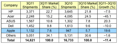 gartner_3Q11_western_europe.png Gartner 3Q11 western europe