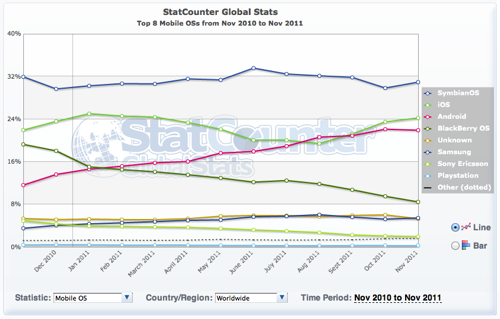 global-statcounter-mobile-os-201111.png Global statcounter mobile os 201111