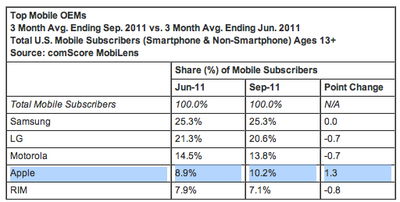 comscore-top-mobile-phone-vendors-in-us-q311.png