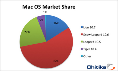 lion-mac-share-chitika.jpg