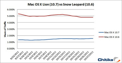os-x-lion-sees-slowfinds.jpg