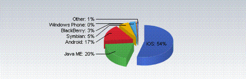 net-applications-pie-chart-mobile-os-201111.png Net applications pie chart mobile os 201111