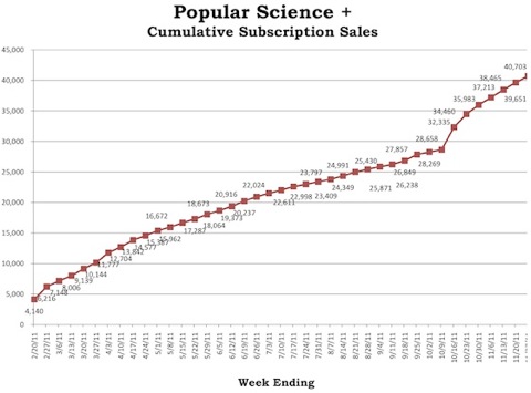 Popular science newsstand subs
